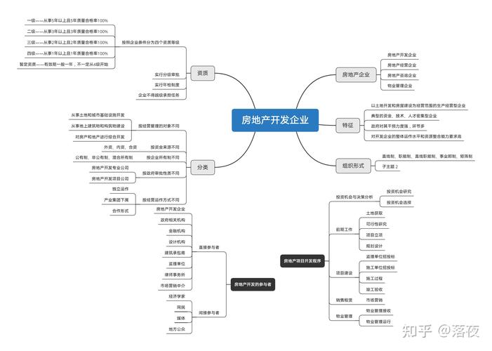 房地产开发与经营思维导图